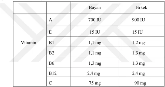 Çizelge 1.1. Ergen sporcularda, cinsiyet farklılıklarına göre günde almaları gereken vitamin miktarları  (Mcdowell ve ark 2007)  Bayan Erkek         Vitamin A 700 IU            900 IUE15 IU           15 IUB11,1 mg           1,2 mg B2 1,1 mg            1,3 