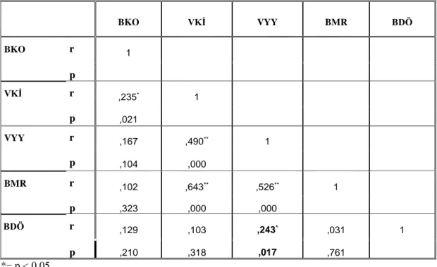 Çizelge  3.3.’de,  10-14  yaş  arasındaki  erkek  basketbolcu  çocukların,  Çocuk  Beslenme Öz-yeterlik Ölçeği Puanları ile vücut kompozisyon parametrelerinden  Bel-Kalça  Oranı,  Vücut  Kütle  İndeksi,  Vücut  Yağ  Yüzdesi  ve  Bazal  Metabolizma  Hızı  d