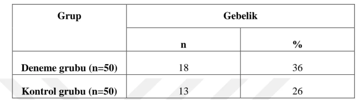 Çizelge 3.1. Çalışmada gebe kalan düve sayı ve oranları 