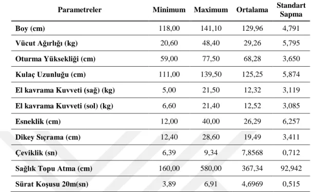 Çizelge 3.1. 9 Yaş Erkek İlkokul Öğrencilerinin Antropometrik ve Motorik Özelliklerinin Tanımlayıcı  İstatistikleri (N=100)