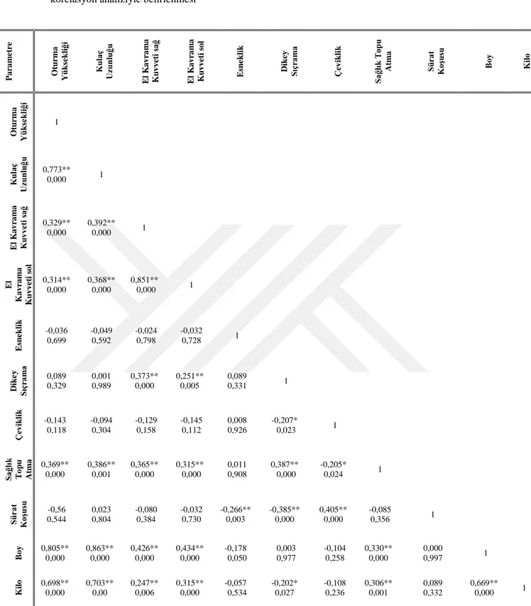Çizelge  3.4.  9  Yaş  Kız  İlkokul  Öğrencilerinin  Motorik  Özelliklerinin  birbirleriyle  olan  ilişkilerinin  korelasyon analiziyle belirlenmesi  