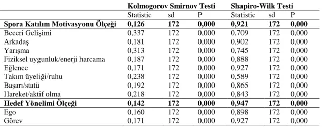 Çizelge 2.1 Spora Katılım Güdüsü Ölçeği ve Hedef Yönelimi Ölçeği Boyutlarına  Uygulanan Kolmogorov Smirnov Testi ve Shapiro Wilk Testi Sonuçları 