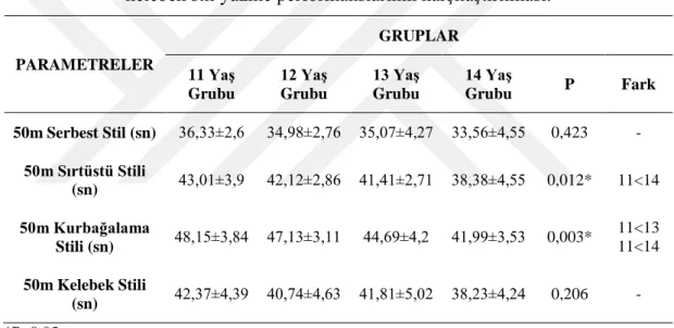 Çizelge 3.2. Çalışmaya katılan grupların 50 m serbest, sırtüstü, kurbağalama ve  kelebek stil yüzme performanslarının karşılaştırılması