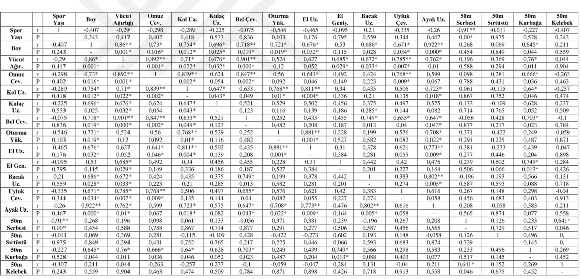 Çizelge 3.4. 12 Yaş grubu yüzücülerin antropometrik özellikleri ile yüzme performansları arasındaki ilişki