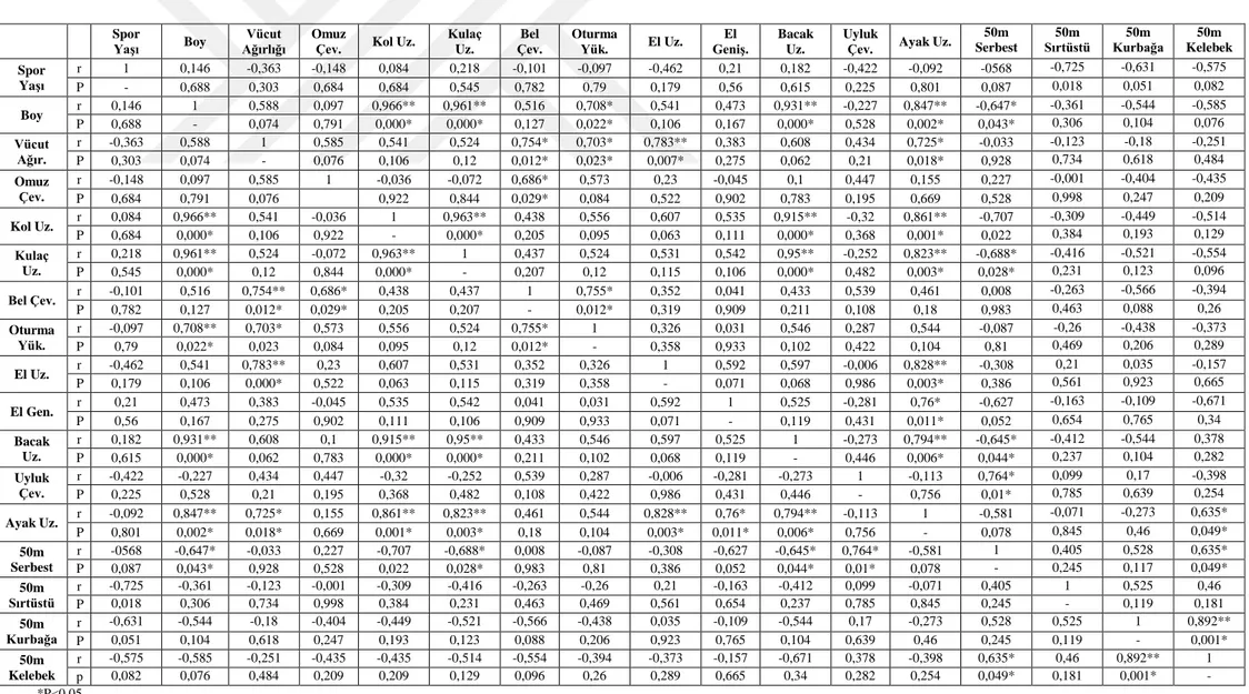 Çizelge 3.6. 14 Yaş grubu yüzücülerin antropometrik özellikleri ile yüzme performansları arasındaki ilişki