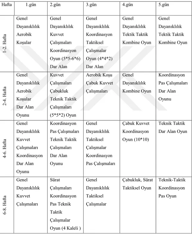 Çizelge 2.2.1. Futbolculara uygulanan 8 haftalık antrenman programı 