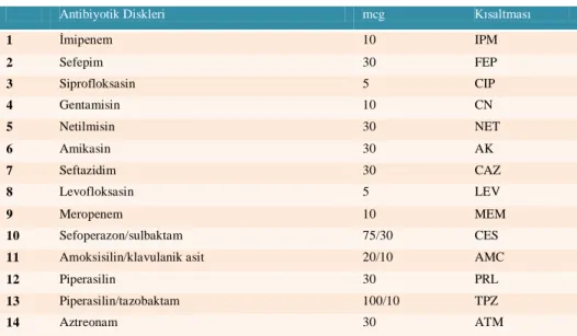 Çizelge 3.1. Kullanılan Antibiyotik Diskleri 