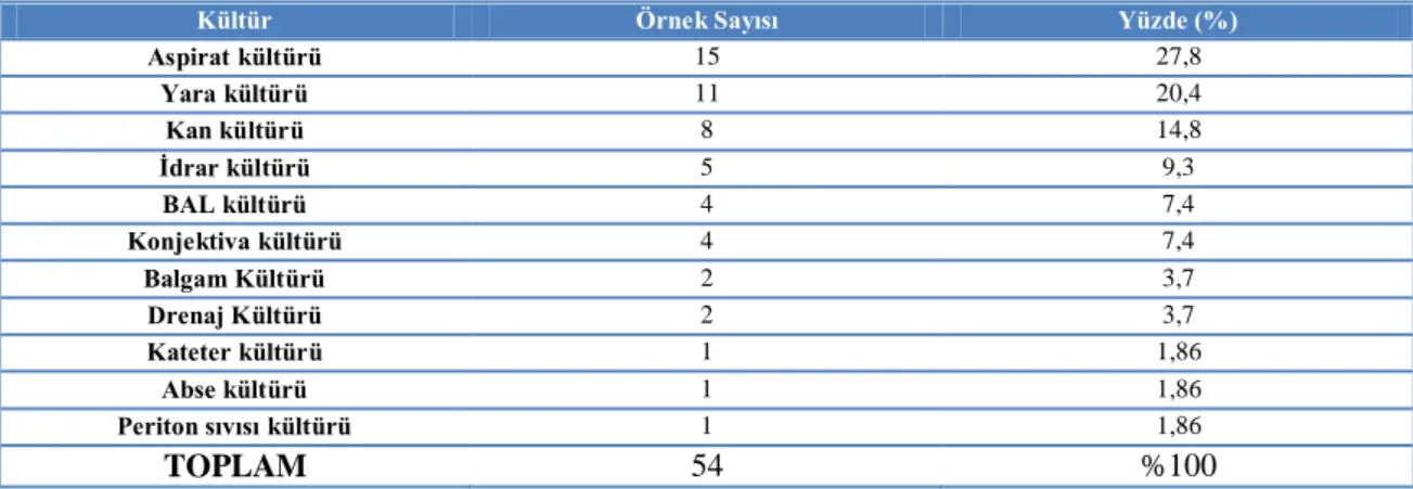 Çizelge 4.2. Kültür çeĢitleri ve oranları. 