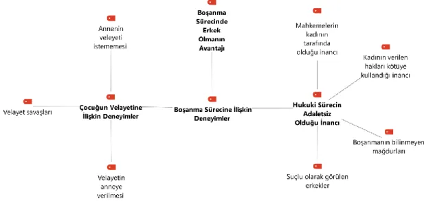 ġekil 5. BoĢanma sürecindeki deneyimlere iliĢkin MAXMaps grafiği. 