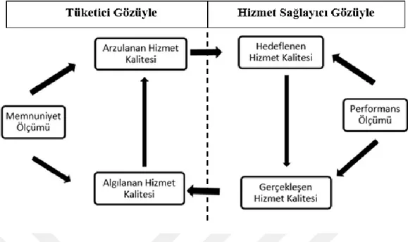 ġekil  1.3'te  görülen  hizmet  kalitesi  döngüsünün  unsurları  ve  aralarında  geliĢen  iliĢki  aĢağıda  ifade  edilmiĢtir  (European  Committee  For  Standardization,  2001): 