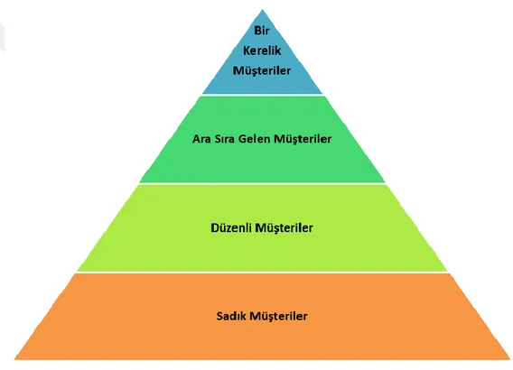 ġekil 1.5. Mevcut müĢteri piramidi 