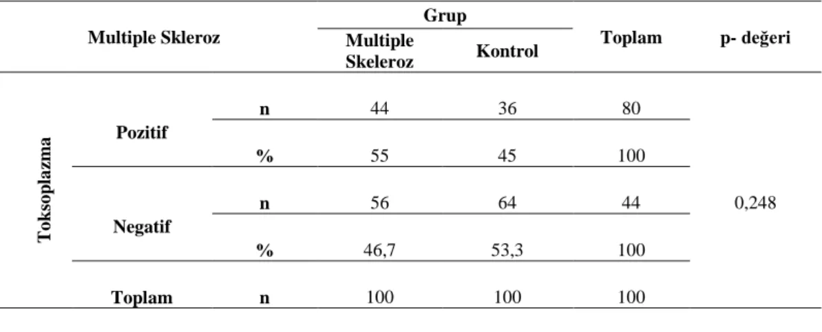 Çizelge 4.5.MS hastalarında T.gondii seropozitifliği 