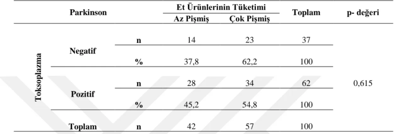 Çizelge 4.11. Alzheimer hastalarında T. gondii seropozitifliği ve az veya çok pişmiş  et tüketimine göre dağılımı 