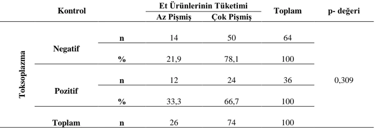 Çizelge 4.13. Çalışmanın kontrol grubunda T. gondii seropozitifliği ve az veya çok  pişmiş et tüketimine göre dağılımı 