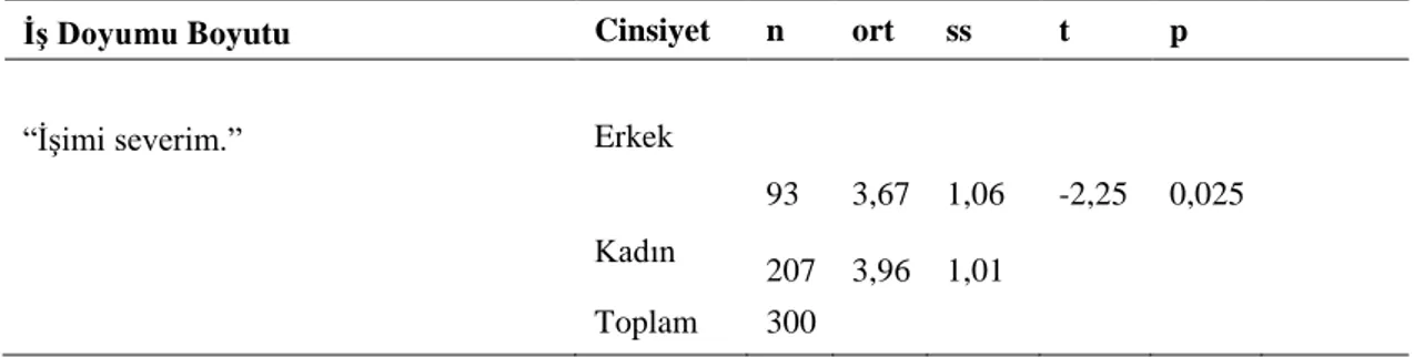 Çizelge  3.3.1.  İş  Doyumu  Boyutundaki  İfadelere  Katılma  Durumunun  Cinsiyet  Özelliklerine  Göre Karşılaştırılması (n=300) 