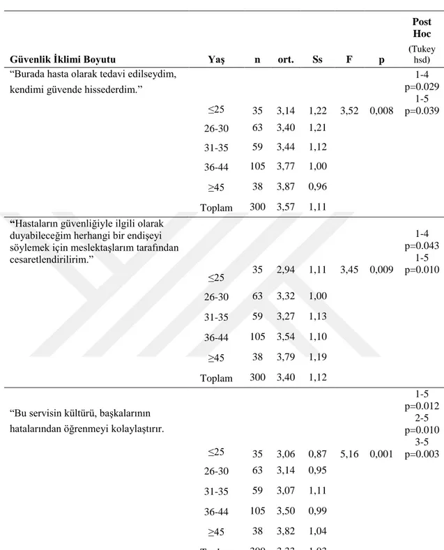 Çizelge  3.3.4’de  verilen  ve  çalışmanın  iş  doyumu  boyutundaki  yer  alan  ifadelerden  birincisinde  katılımlar  yaş  gruplarına  göre  incelendiğinde  gruplar  arasında istatistiksel olarak anlamlı fark ortaya çıkmıştır (p=0,001)