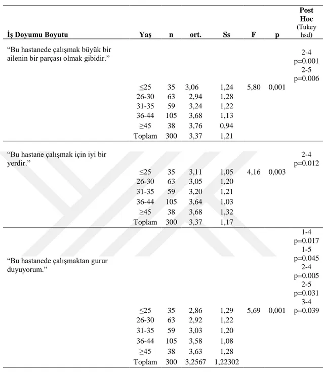 Çizelge 3.3.5’de verilen ve araştırmanın çalışma koşulları boyutunu yansıtan  ifadeye katılımlarda da gruplar arası istatiksel olarak anlamlı farklar bulunmuş olup 