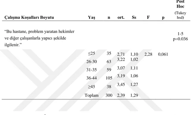 Çizelge  3.3.5.  Çalışma  Koşulları  Boyutundaki  İfadelere  Katılma  Durumunun  Katılımcı  Yaşlarının Özelliklerine Göre Karşılaştırılması (n=300) 