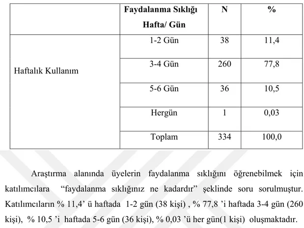 Çizelge 3. 4. Üyelerin haftalık kullanım yüzdeleri  Faydalanma Sıklığı   Hafta/ Gün  N % 1-2 Gün  38  11,4  3-4 Gün  260  77,8  5-6 Gün  36  10,5  Hergün 1  0,03Haftalık Kullanım  Toplam 334  100,0