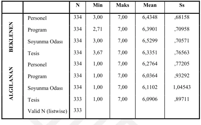 Çizelge 3. 6. Tanımlayıcı İstatistik  Dağılımı 