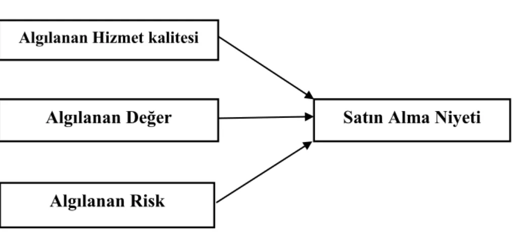 ġekil 2.1 AraĢtırmanın Modeli Algılanan Hizmet kalitesi 