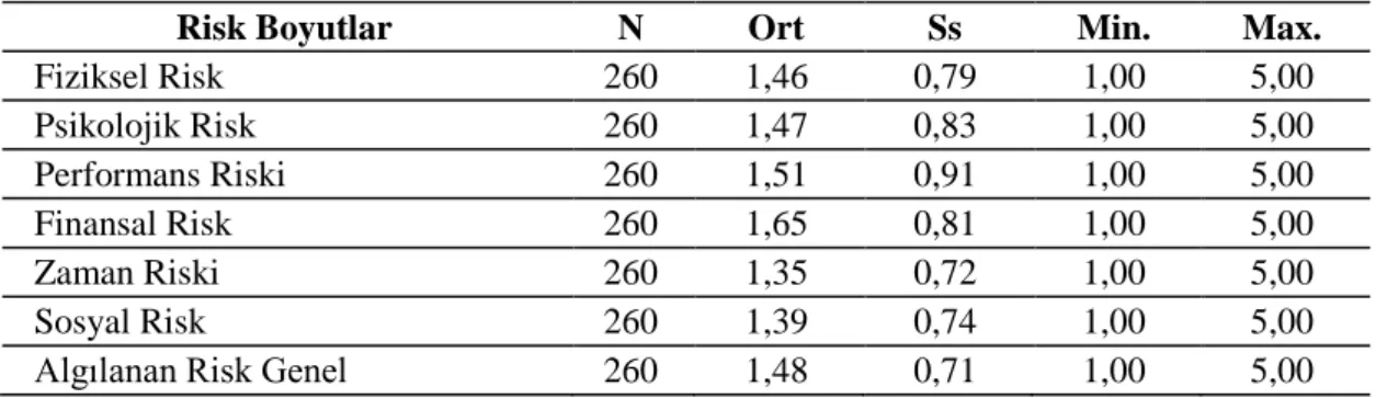 Çizelge  3.11.  Spor  merkezinde  algılanan  risk  ölçeği  ortalamalarına  ait  n,  X ,  ss,  minimum ve maksimum değerleri
