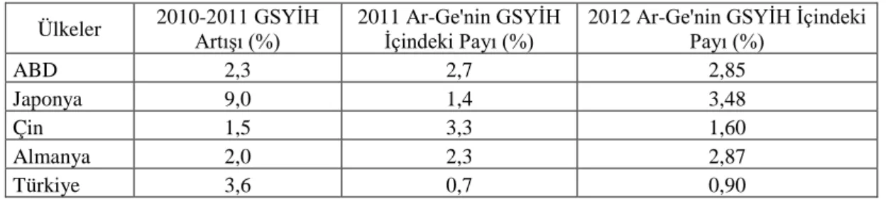 Çizelge 1.1. Araştırma geliştirme faaliyetlerine yapılan harcamalar .  Ülkeler  2010-2011 GSYİH 