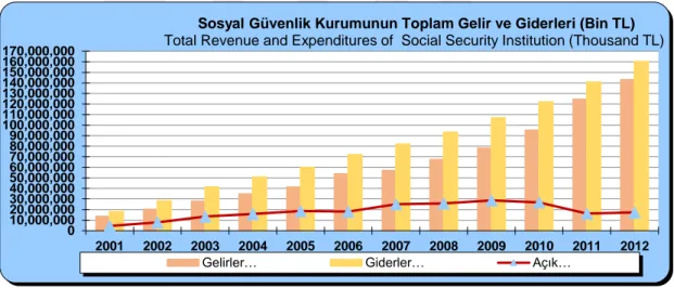 Şekil 1.1. Sosyal Güvenlik Kurumunun gelir ve giderleri (Sosyal Güvenlik Kurumu  İstatistik Yıllıkları 2014)