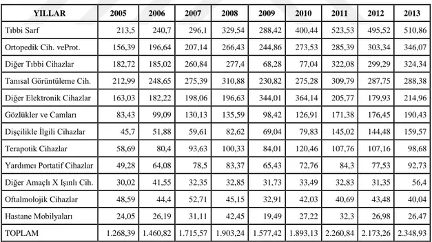 Çizelge 1.8.Tıbbi cihaz 2005-2013 yılları ithalat rakamları (Milyon dolar). 