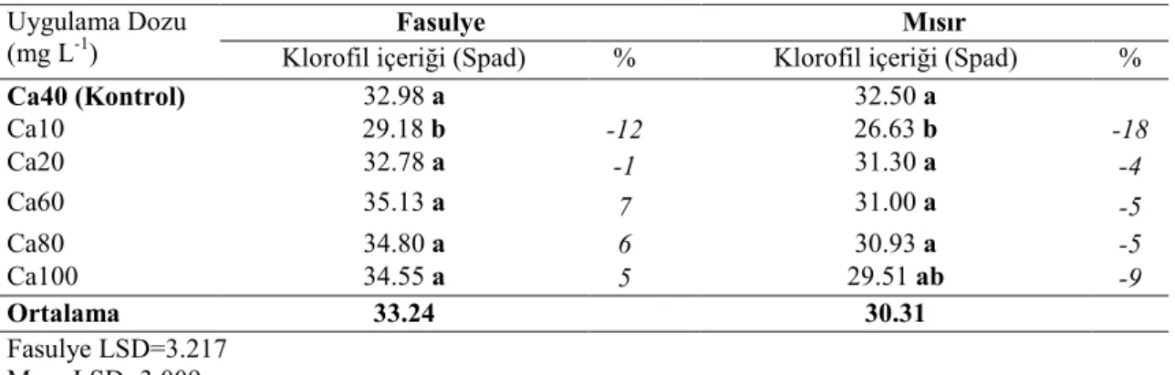 Çizelge 6.1. Kalsiyum uygulamasının fasulye ve mısır bitkilerinin gövdesinin  klorofil içeriğine ait  varyans analiz sonuçları 