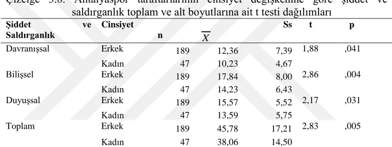Çizelge  3.8.  Antalyaspor  taraftarlarının  cinsiyet  değişkenine  göre  şiddet  ve  saldırganlık toplam ve alt boyutlarına ait t testi dağılımları 