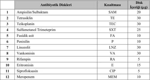 Çizelge 2.1. Kullanılan Antibiyotik Diskleri  