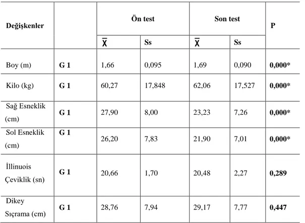 Çizelge 3.4: Kontrol grubunun ön test ölçümleri ile son test ölçümlerinin  karşılaştırılması 