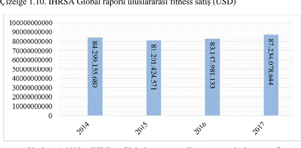 Çizelge  1.10‟da  IHRSA  Global  raporu  yıllara  göre  uluslararası  fitness  cirolarını  göstermektedir