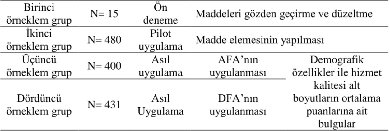 Çizelge  2.1.  Ölçek  geçerlilik  ve  güvenilirlik  aĢamasında  araĢtırmaya  dâhil  edilen  örneklem grupları