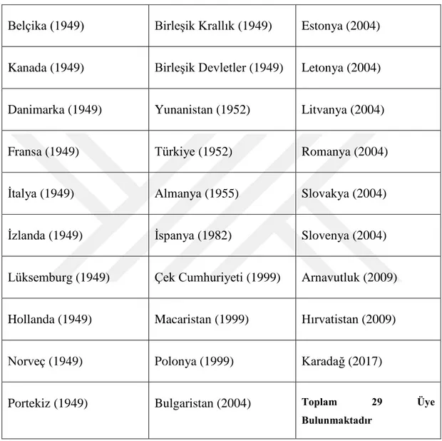 Tablo 1.2. NATO Üyesi Ülkeler 