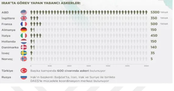 Şekil 2.9.1. NATO’nun Irak’taki askeri varlığı 