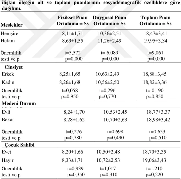 Çizelge  3.2.2.  Katılımcıların  kadına  yönelik  şiddet  belirtilerini  tanımalarına  ilişkin  ölçeğin  alt  ve  toplam  puanlarının  sosyodemografik  özelliklere  göre  dağılımı