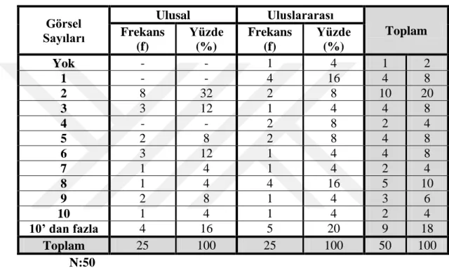 Tablo 10: Ulusal Ve Uluslararası Boyutlarda Moda Yazarlarının Görsel Sayıları Tercih  Dağılımı  Görsel  Sayıları  Ulusal  Uluslararası  Toplam Frekans  (f)  Yüzde (%)  Frekans (f)  Yüzde (%)  Yok  -  -  1  4  1  2  1  -  -  4  16  4  8  2  8  32  2  8  10 