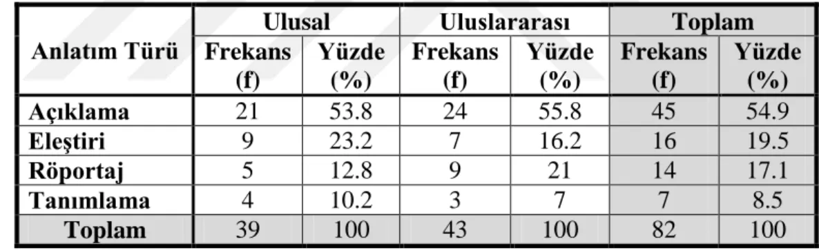 Tablo 12: Ulusal Ve Uluslararası Boyutlarda Moda Yazılarının Anlatım Türüne  Göre Dağılımı 