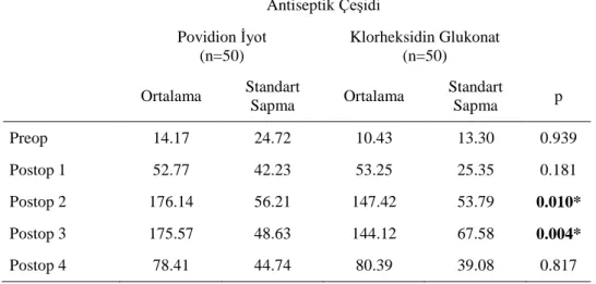 Çizelge 5.8. Antiseptik ÇeĢidine Göre HCT Farklılıklarının Ġncelenmesi 