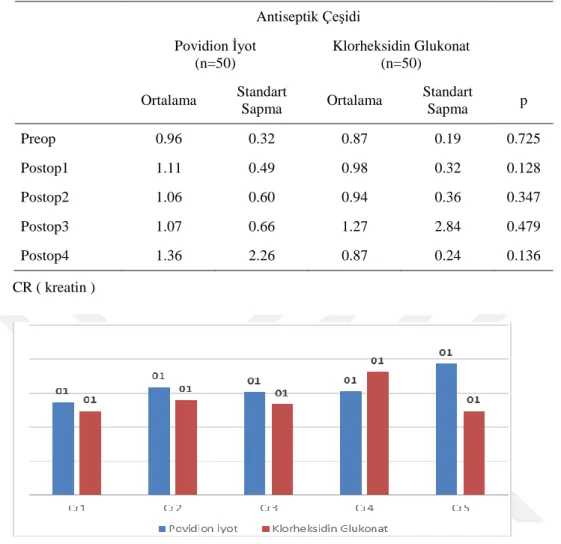 Çizelge 5.11. Antiseptik ÇeĢidine Göre WBC Farklılıklarının Ġncelenmesi 