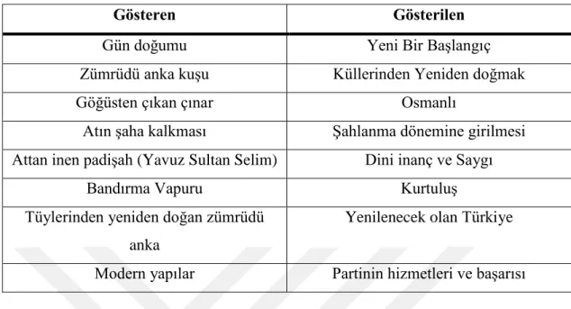 Tablo 4. Zümrüdü Anka Reklamındaki Gösteren-Gösterilen İlişkisi 