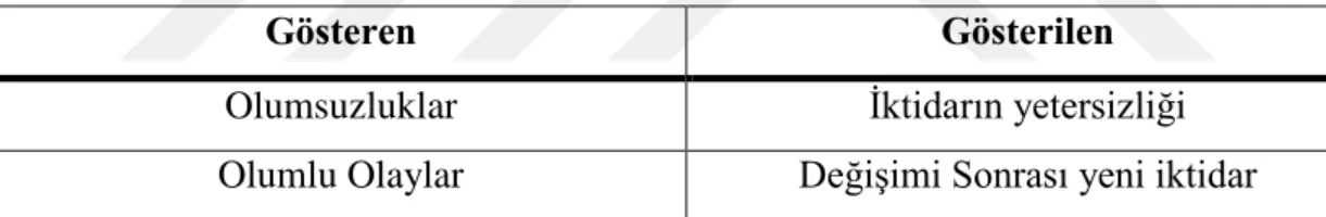 Tablo 13. Geçmiş 16 Yılı Düşün Reklamındaki Gösteren-Gösterilen İlişkisi 