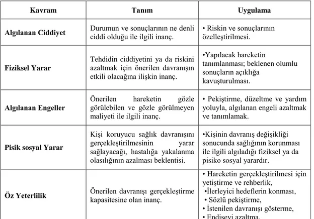 Çizelge 1.1 Sağlık inanç modelinin temel kavramları ve tanımlamaları (Glanz ve ark 2002)