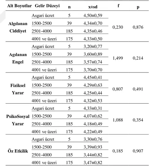 Çizelge 3.7’  ye  göre, beden eğitimi  ve spor  yüksekokulu  mezunların sportif  rekreasyonel  katılım  durumları  ile  sağlık  inancı  alt  boyutları  arasında  anlamlı  bir  farkın olmadığı belirlenmiştir (p&gt;0,05)