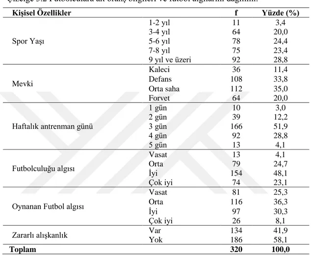 Çizelge  3.2’de  görüldüğü  üzere  spor  yaşı  değişkenine  göre  9  yıl  ve  üzeri  futbolcuların 92 kişiyle grubun %28,8’ini oluşturarak en fazla katılımı gerçekleştiren  grup  olduğu  görülmüştür