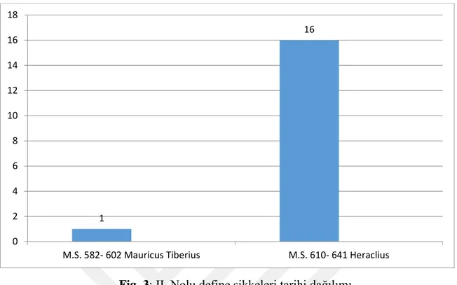 Fig. 3 : II. Nolu define sikkeleri tarihi dağılımı.  II. NOLU  DEFİNE  SİKKELERİ  EMİSYON  TARİHLERİ 