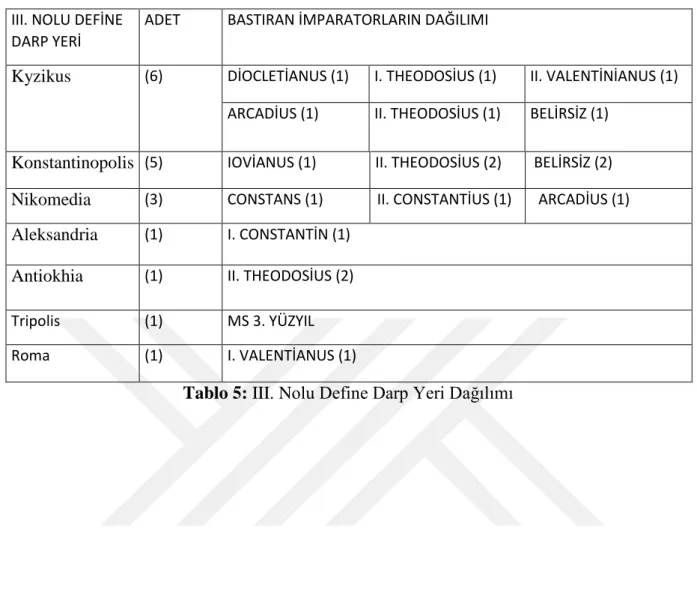 Tablo 5: III. N olu Define Darp Yeri Dağılımı 