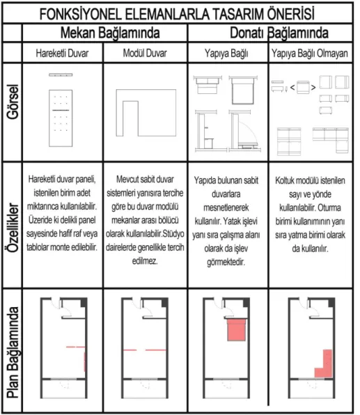 Tablo 4-8‟de Stüdyo Huzur isimli stüdyo dairenin fonksiyonel mobilya çözüm  önerisi  Ģekil  ve  renk  ile  belirtilmiĢtir